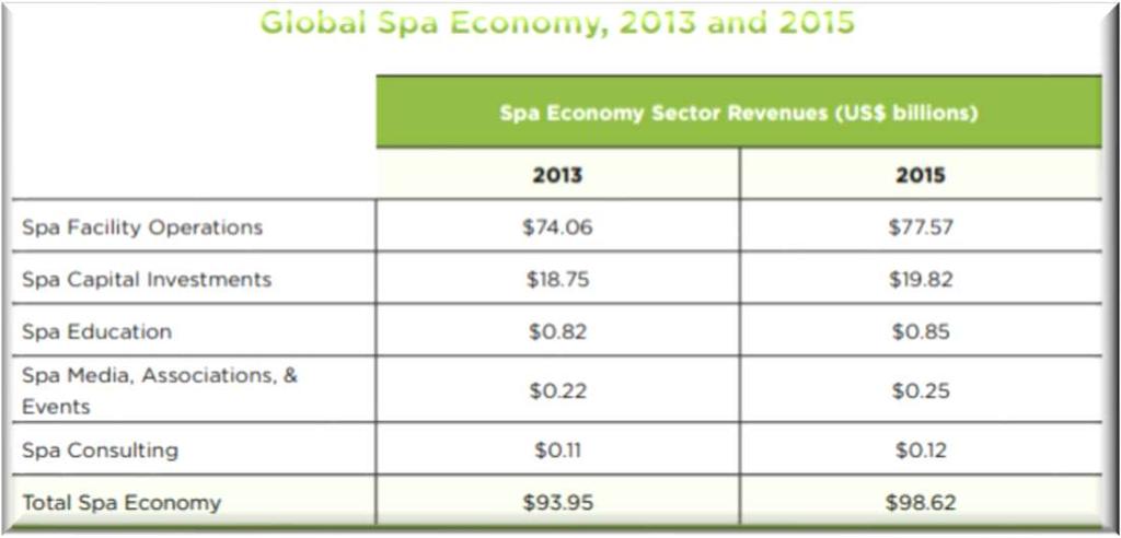 Spa Industry: In recent years, spa facilities have increased significantly, this growth drives a $98.