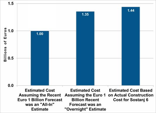 Ana e ulët e këtij rangimi të kostove të ndërtimit të paraqitur në Figurën 2 supozon se kostoja e shpallur kohëve të fundit për TCKR-në ishte një vlerësim "i të gjitha kostove (all-in) që përfshinte