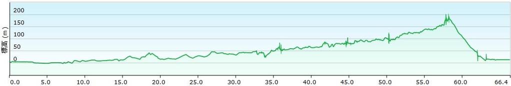 Cycling Distance 67km Altitude gain: 403m Ryokan / Private bath / Onsen hot spa / Wifi /