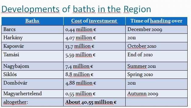 3 rd Central European Conference in Regional Science CERS, 2009 470 Table1: Developments of baths in the Region in the future Source: own collection, edited: by Gábor Klesch, 2009.
