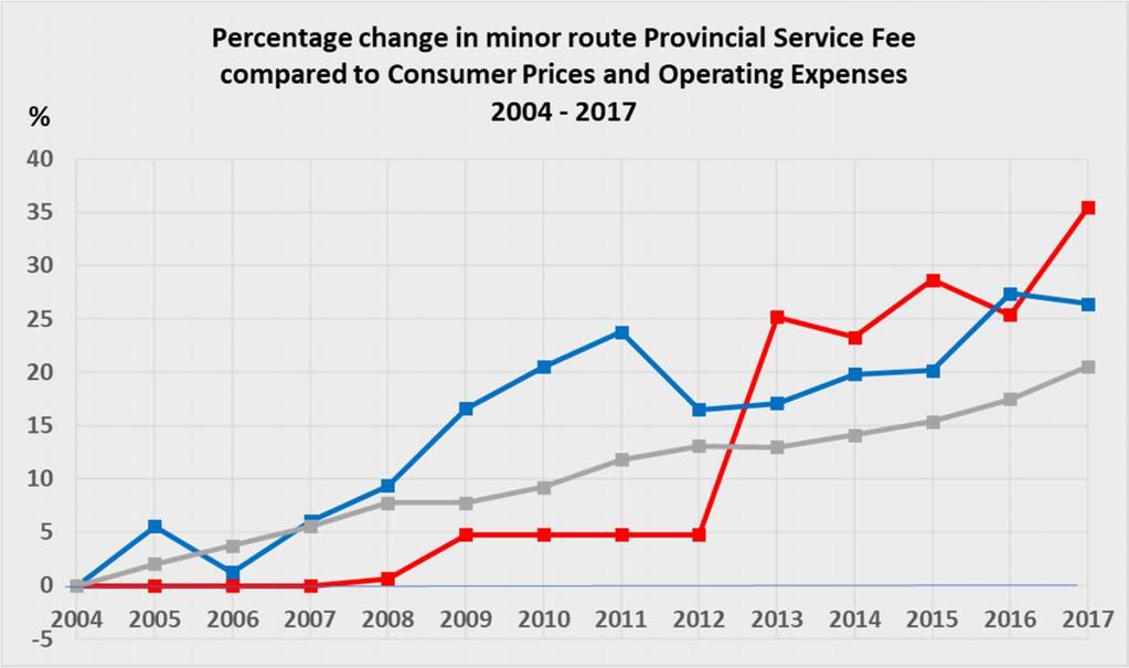 Provincial support for minor