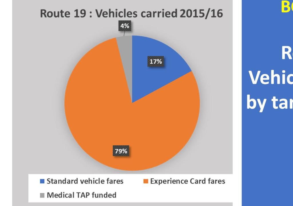BC Ferries Vehicle fares by tariff type