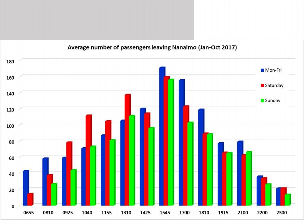 Passenger traffic on sailings from Nanaimo Harbour Note : The 1425 departure from Nanaimo on