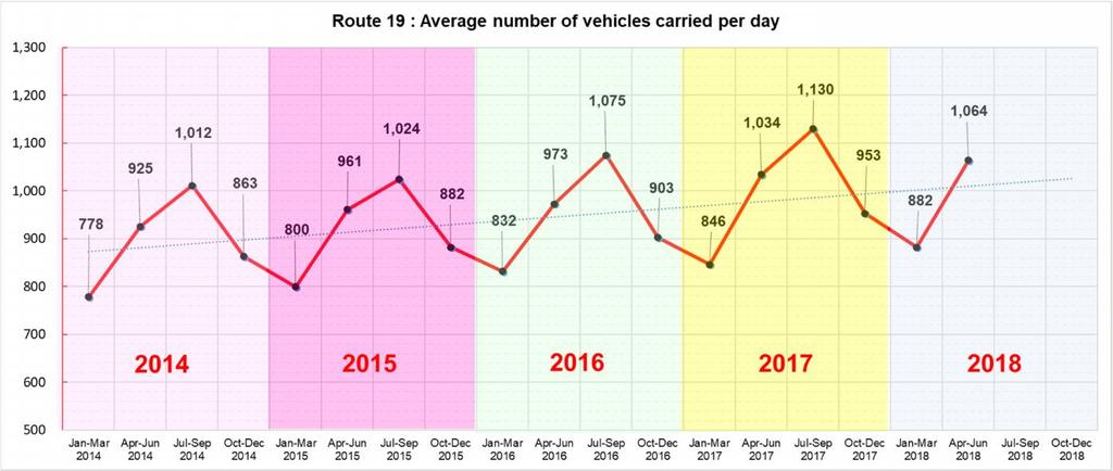 Vehicle numbers are reported quarterly to the Ferries Commissioner though each quarter has a different number of operating days, so in order to monitor trends more accurately, the FAC publishes data