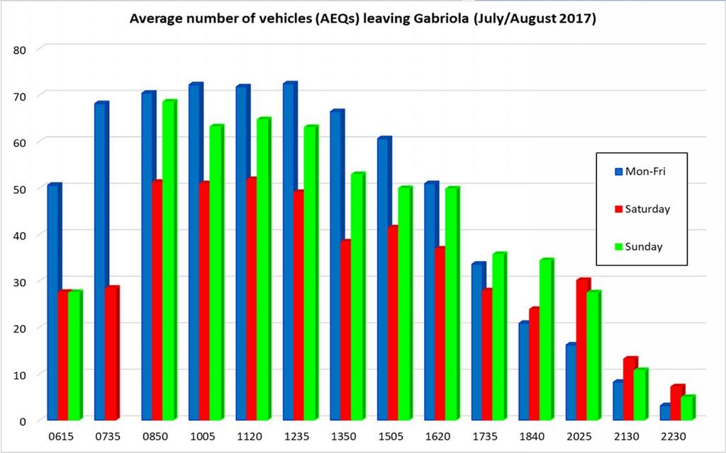 Vehicle traffic on sailings from Gabriola Island Summer Source : BC