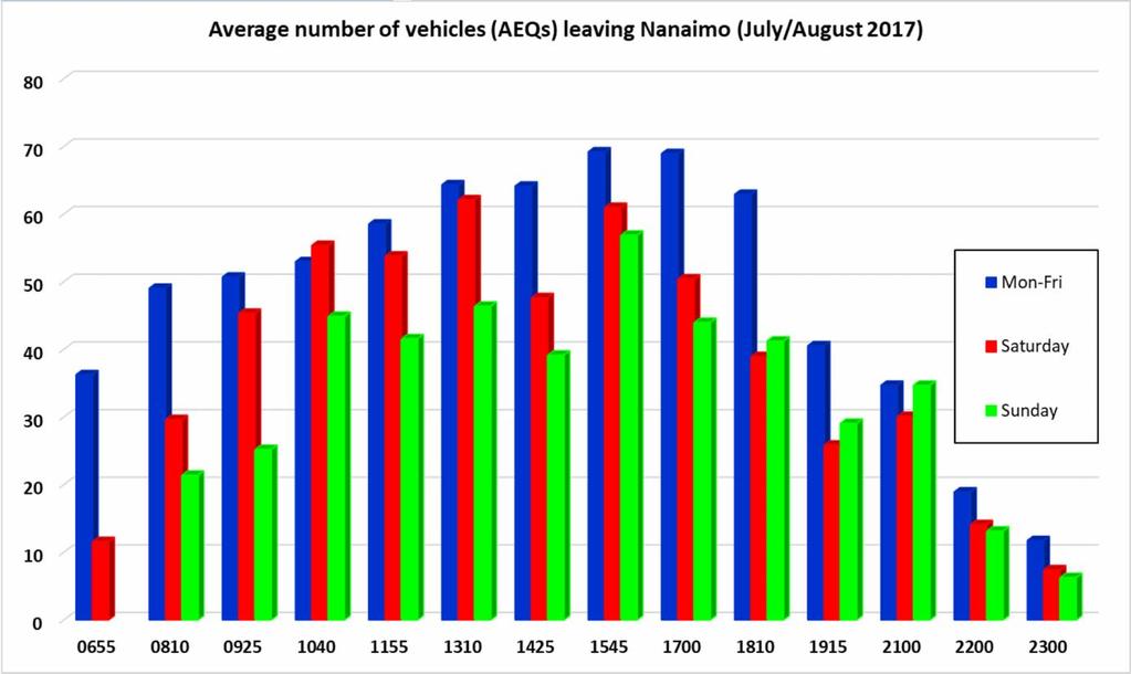 Vehicle traffic on sailings from Nanaimo Harbour - Summer Source :