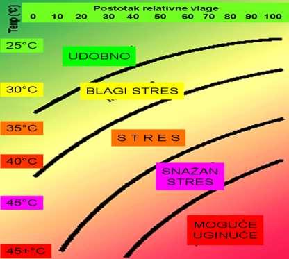 Na Grafikonu 2. je prikazan je dijagram stresa konstruiran na temelju temperature i vlažnosti zraka.
