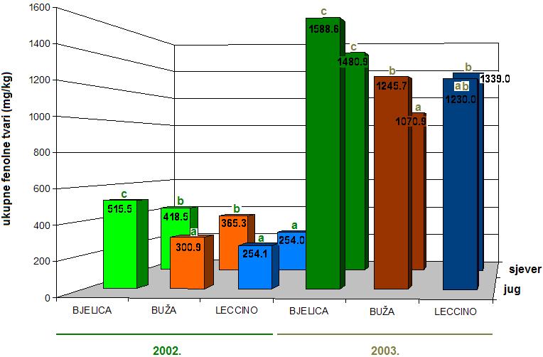 Grafikon 2. LS-prosjeci ukupnih fenolnih tvari (mg/kg) u uljima pojedinih sorti u dvije godine istraživanja na dvije lokacije (sjever i jug).