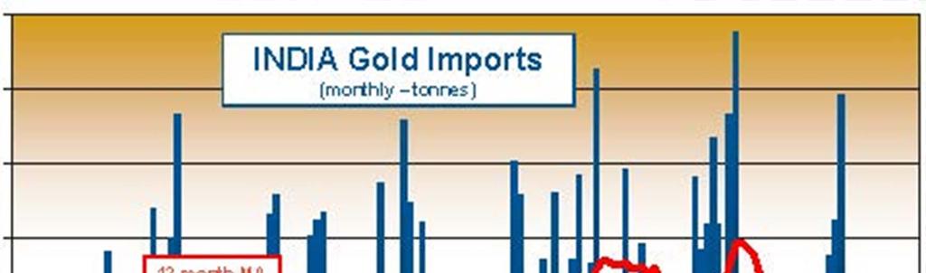 India Gold Demand 175 150 INDIA Gold Imports (monthly tonnes)