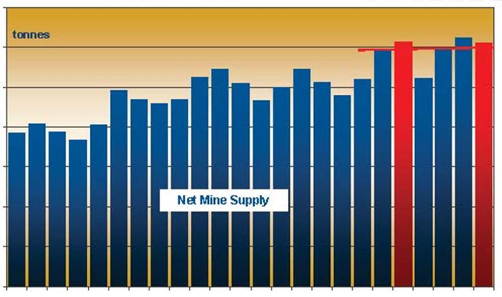 . Net Mine Supply 900 800 700 600 500 400 300 200 09-Q1 10-Q1 11-Q1