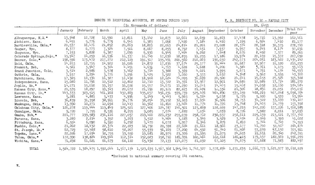 DEBITS TO INDIVIDUAL ACCOUNTS, BY MONTHS DURING 1929 F. R. DISTRICT NO, 10 - KANSAS CITY (in thousands of dollars) St.