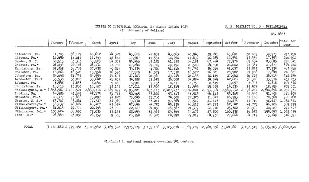 DIBITS TO INDIVIDUAL ACCOUNTS, BY MOUTHS DUE III G 1929 (In thousands of dollars) F. R. DISTRICT NO. 3 - PHILADELPHIA St.