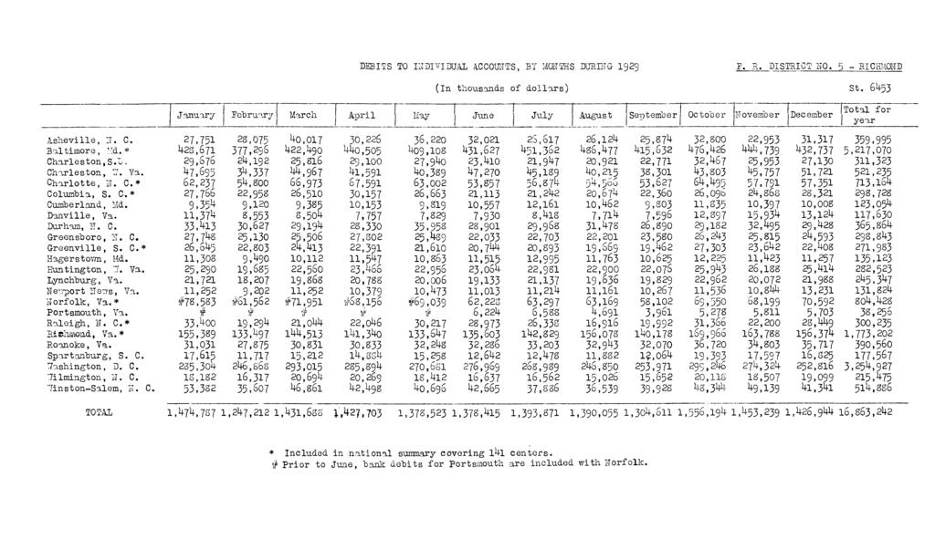 DEBITS TO INDIVIDUAL ACCOUNTS, BY MONTHS DURING 1929 F. R. DISTRICT NO. 5 - RICHMOND January (in thousands of d o lla rs) St. 6453.