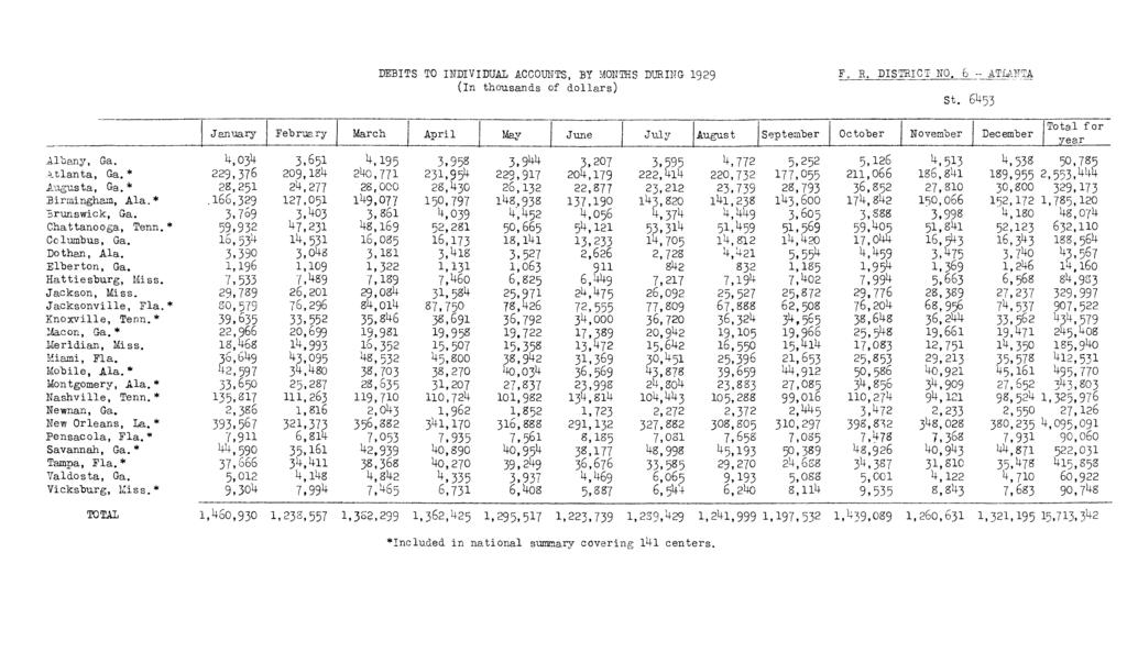 DEBITS TO INDIVIDUAL ACCOUNTS, BY MONTHS DURING I929 (in thousands of dollars) F. R. DISTRICT NO. 6 - ATLANTA St.