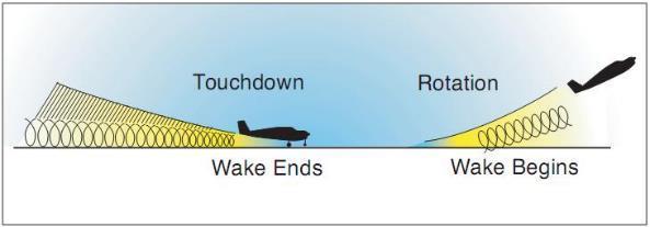aircraft's wake