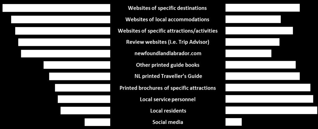 TRIP PLANNING visitors plan well ahead using a variety of trip planning resources Chart 16: 2016 Non-Resident Parties () Trip Planning Horizon (% Parties; May to October) Less than 1 month 1-3 months