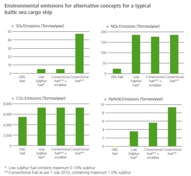 Emissions (kt) 21/01/2014 LNG reducing emissions to air
