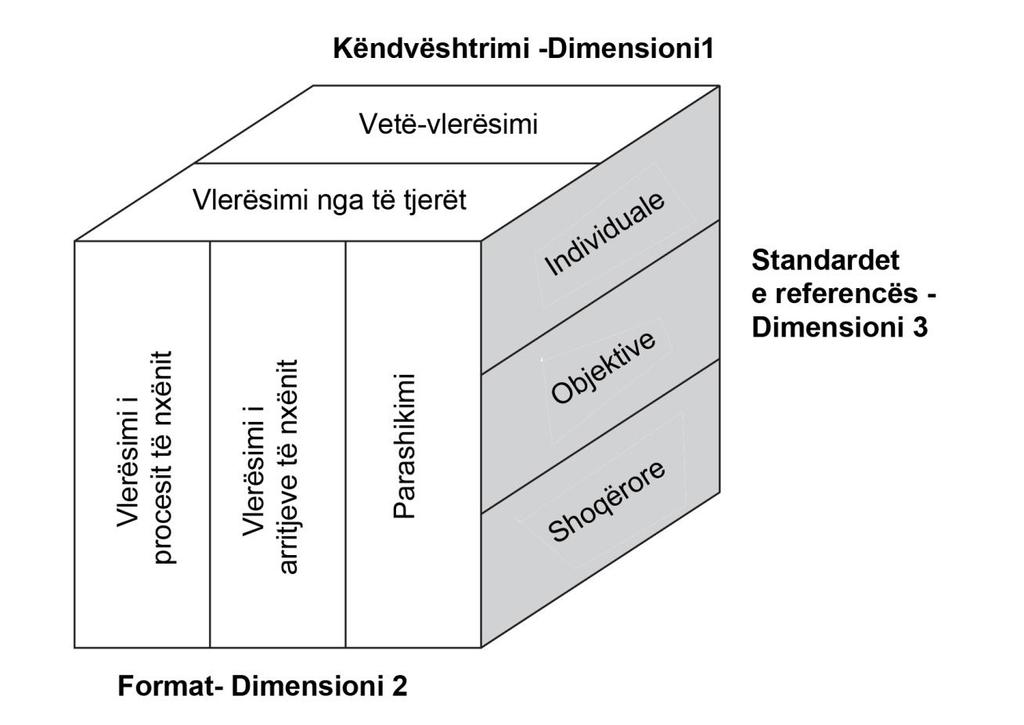 Pjesa 2 Mësimdhënia e demokracisë dhe e të drejtave të njeriut Vlerësimi i nxënësve, i mësuesve dhe i shkollave Fletë pune 1: Dimensione të ndryshme të vlerësimit Dimensionet e ndryshme të vlerësimit