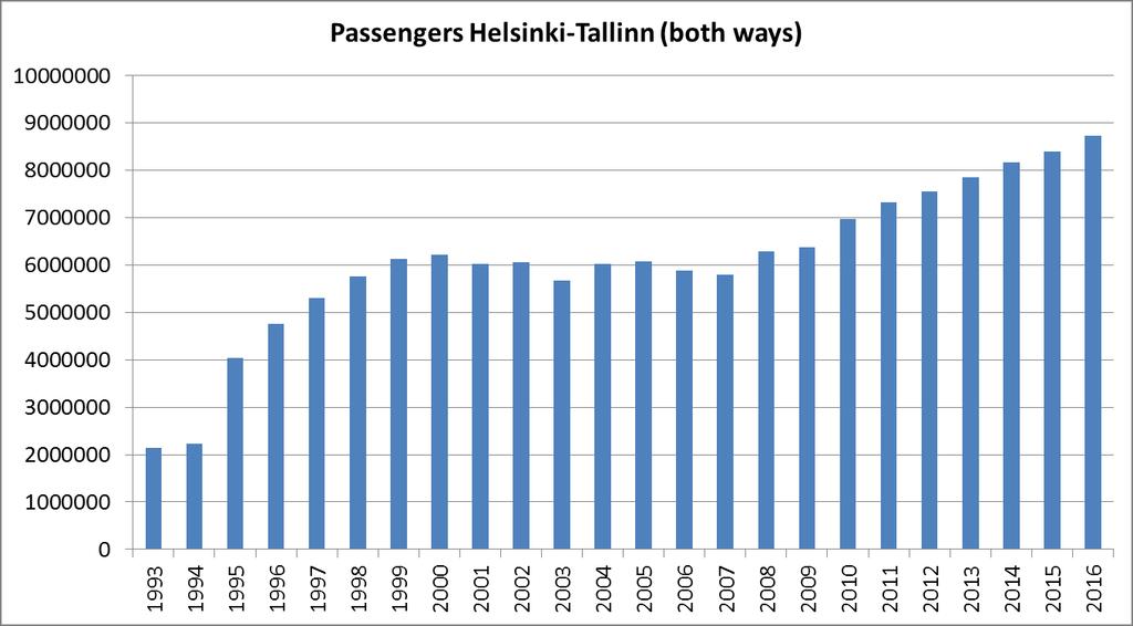 Passengers In the last 10 years: The growth has been rapid.