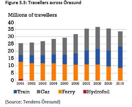Commuting via Øresund Bridge 35 million trips 20,000 commuters 1/3 of all traffic (30M) is commuting (10M) Commuting traffic flow has been