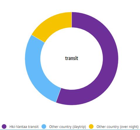 Long distance trips / transit Nearly 20 percent of all trips from Estonia