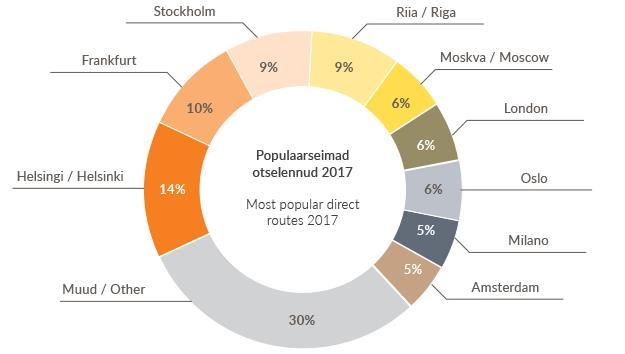 16 % Air passengers (2016) Helsinki-Vantaa 16 million Tallinna lennujaam