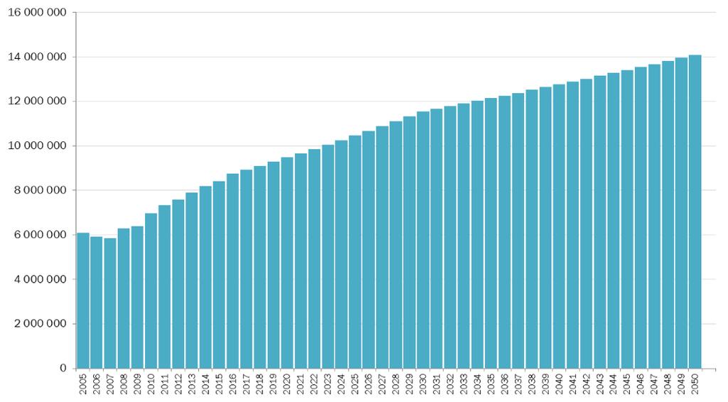Passenger volumes in the scenario 0+ The average growth of passenger volumes has been +4 % in the past 10 years.