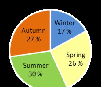 +31% +10% Summer (Jun-Aug) 15 800 22 600 23 000 +43% +2% Autumn (Sep-Nov) 12 400 19 700 +58%