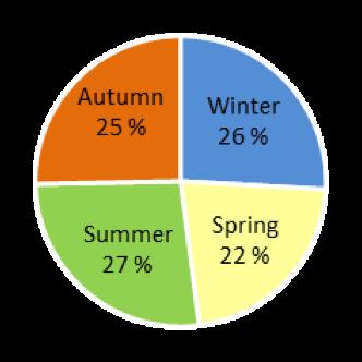 1 400-47% Spring 2 300 +4% Summer 1 800-33% Autumn Turku 17% Oulu 11% Vaasa 10% In addition: