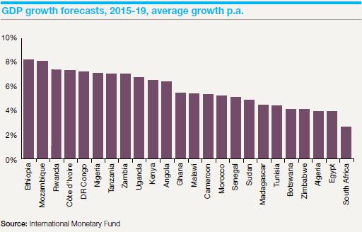 2. Africa has some of the fastest GDP growth rates in the world: over the next