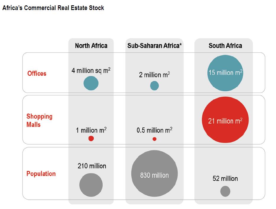 4. Commercial real estate in Sub-Saharan Africa is under developed relative to the population: despite 830 million people in Sub-Saharan Africa there are only 0.