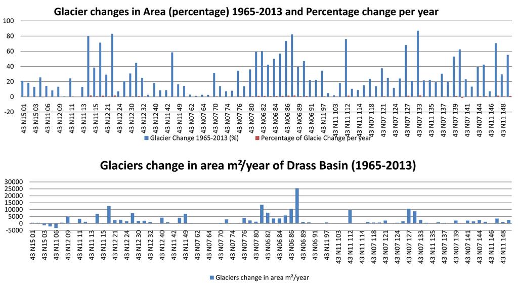 Figure 8. Glaciers in Drass valley showing change in area (1965-2013). Out of the ten glaciers, four glaciers with id. No.