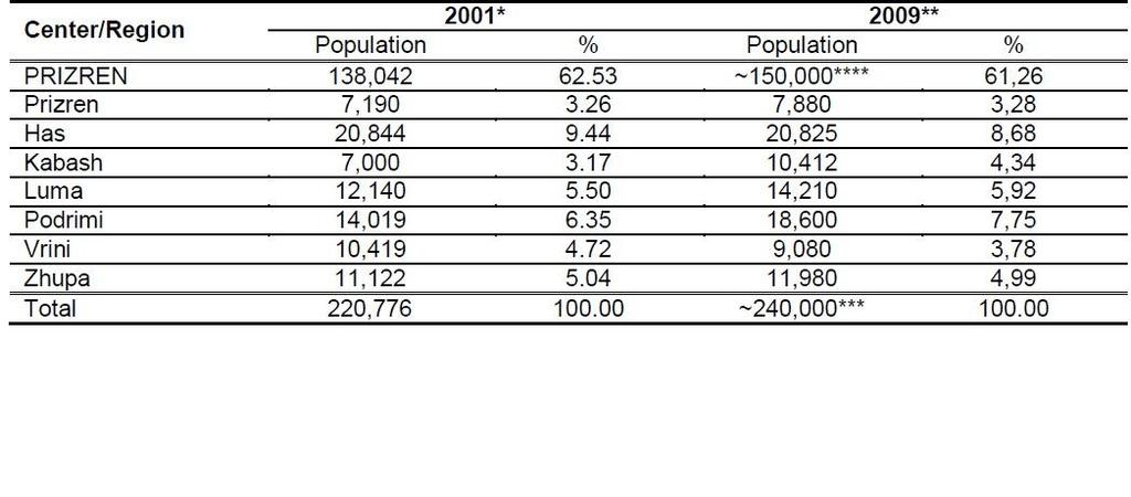 Tabela 2. Popullsia në rajonet e Prizrenit Studimi më i fundit në lidhje me grupmoshat në Kosovë është kryer nga Fondi për Popullsi i Kombeve të Bashkuara (FPKB) më 2003.