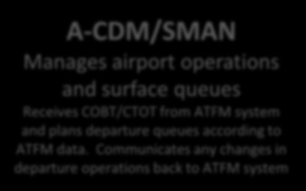 A-CDM/SMAN AMAN Systems Tactical