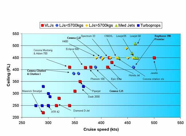 Ceiling versus cruise speed Mid-performance VLJs & LJs<5700 kg