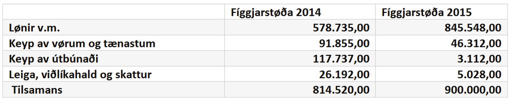 Fíggjarstøðan 2015 Játtanin til SavnsGull í 2015 var 900.