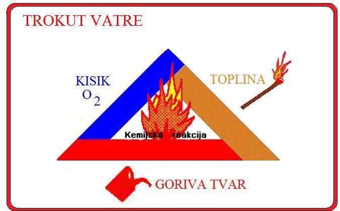 Proces nastanka požara je jednostavan. Potrebna je interakcija zapaljive tvari s kisikom iz zraka uz prisutnost izvora topline. Navedeni proces naziva se požarni trokut (slika 3).