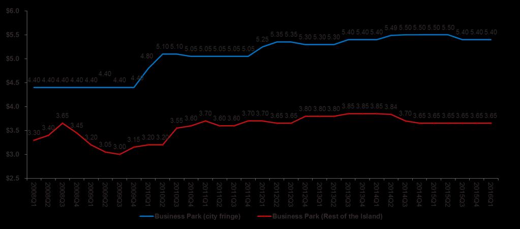 Solid fundamentals - Singapore business park rents 25 Singapore business park rents trend Rents have remained