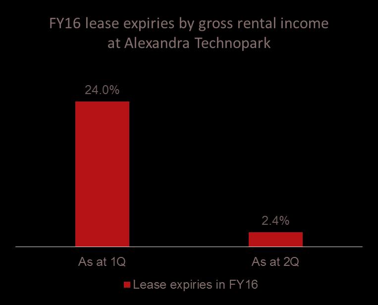 4% of leases by gross rental income left to be renewed at
