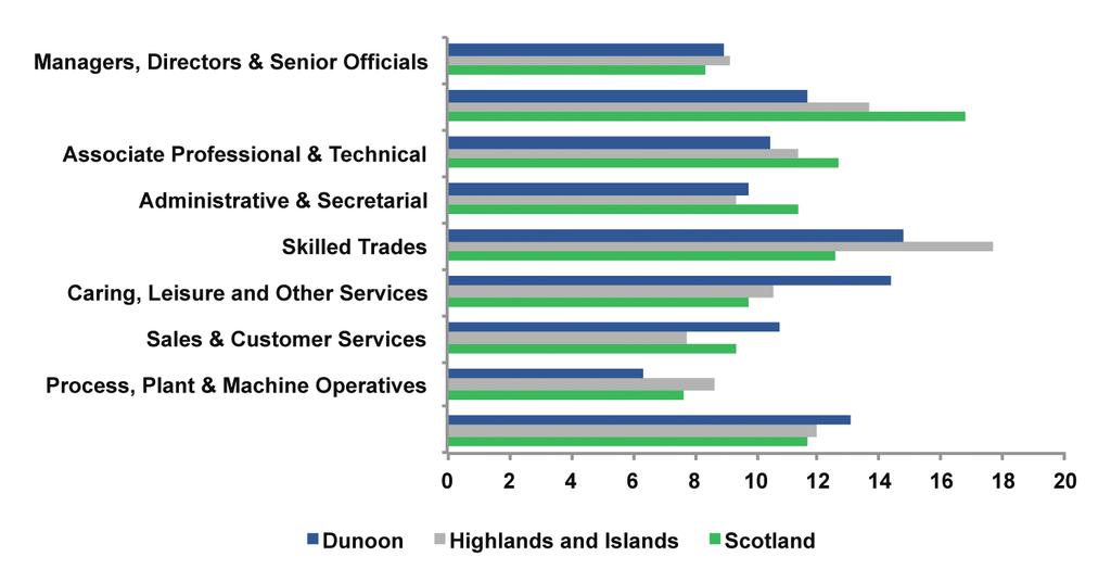 By occupation of employment, Figure 6 presents the share of 2011 employment by occupation and shows that, relative to the Highlands and Islands and Scotland, Dunoon had: A higher share of employment