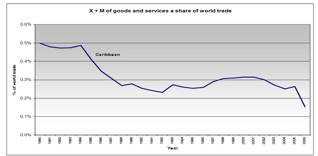 Context of CARIFORUM SMEs Source: CARIBBEAN: Accelerating Trade Integration Policy Options for