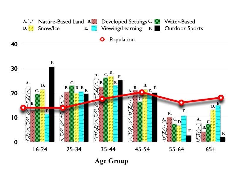 Figure 2: Kayaking and View/Photograph Birds Participation Rates and Maine Population Percents Across 6 Age Groups Kayaking View/Photograph Birds Population % Participation & % of Total Population 30
