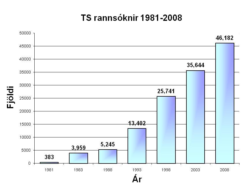 Myndrit 7. Fjöldi tölvusneiðmyndarannsókna 1981 2008 á Íslandi Á myndriti 7 má sjá þróun í tíðni TS rannsókna frá upphafi hérlendis (2).