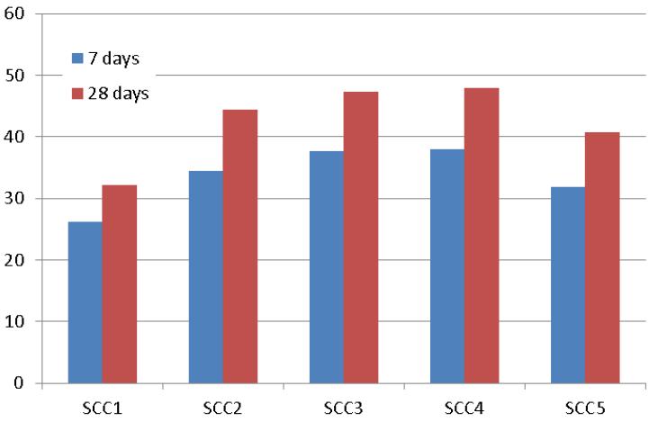Slika 2.6. Tlačna čvrstoća uzoraka kod različitih starosti Najbolje rezultate ispitivanja tlačne čvrstoće nakon 7 i 28 dana zabilježeni su kod uzoraka SCLC 4 i SCLC 3.