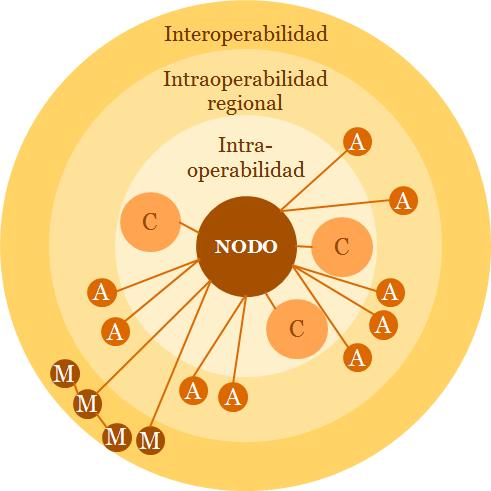3.- Interoperabilidade de datos e documentos A interoperabilidade revélase como unha das grandes oportunidades actuais para a mellora dos servizos públicos.