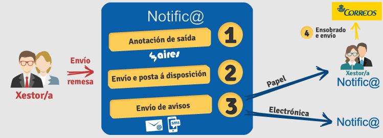 4.- Sistema de notificación electrónica de Galicia (Notifica.