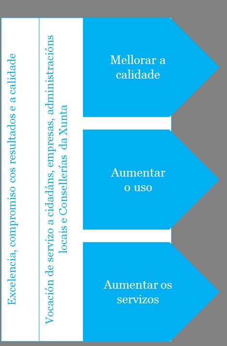 0.- Contexto : Plan de Administración e Goberno Dixitais. Horizonte 2020 (2015-2020) Recoller os principios e estratexias dos contextos europeos e estatais.