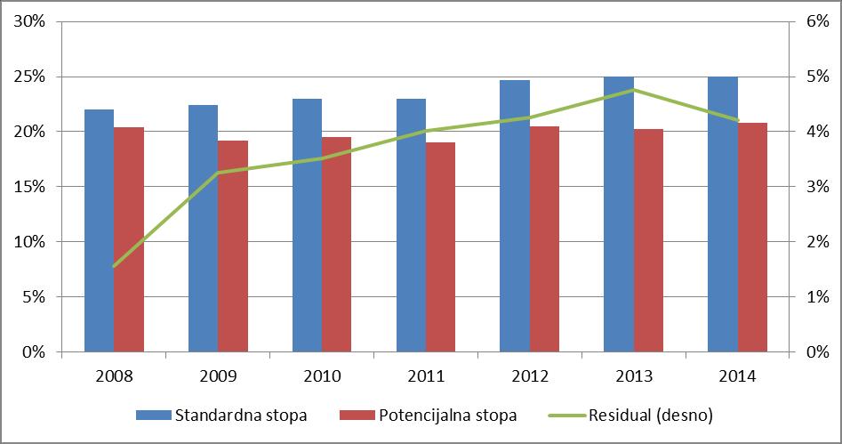 Slika 7. Standardna i potencijalna stopa PDV-u Hrvatskoj (u mlrd. kuna) Napomena: Stopa PDV-a u 2009. godini predstavlja vagani prosjek jer je stopa povišena u kolovozu 2009. godine.