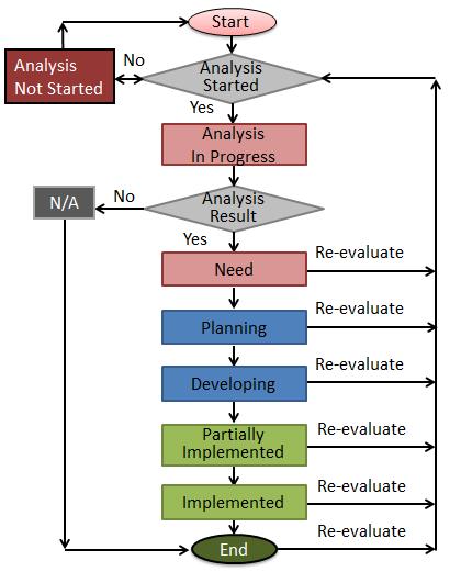 Figure 1.4.1: Analysis and Work Flow The Need Analysis of ASBU Elements will identify which ASBU Elements are required.