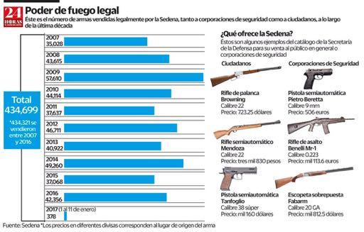 Mexican Army is sole distributor of firearms to
